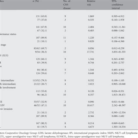 Characteristics Of Patients With Extranodal Natural Killer Nk T Cell