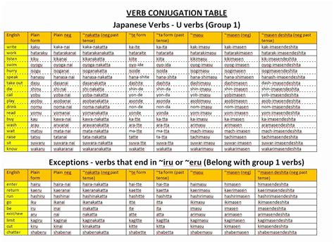 japanese verb conjugation chart