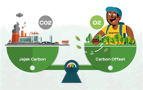 Gojek Gogreener Carbon Offset