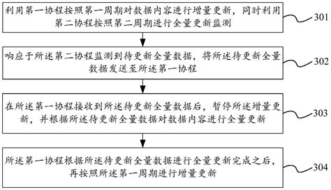 数据更新方法、装置、电子设备及存储介质与流程