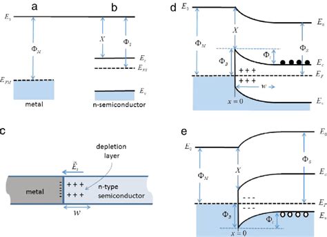 A Schottky Barrier Formed By A Metal Of High Workfunction Contacting A