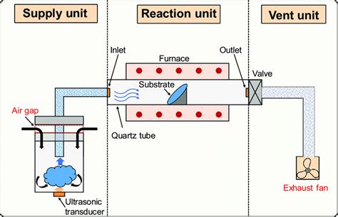 Schematic Of The Rear Flow Controlled Mist Cvd System Download