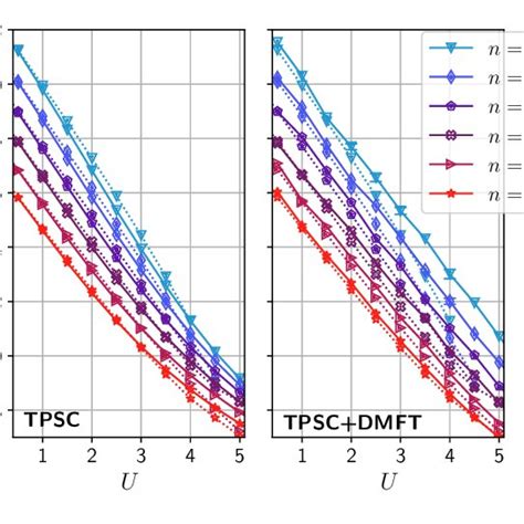 Double Occupancy At T 02 As A Function Of The Interaction Strength