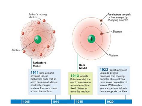 Quantum Mechanical Model Vs Bohr Model