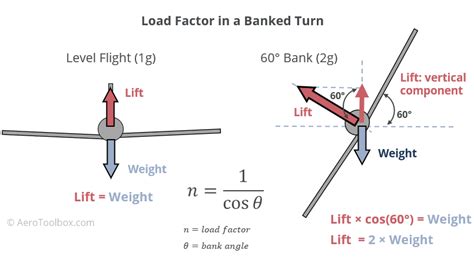 Introduction To Aircraft Structural Design Aerotoolbox