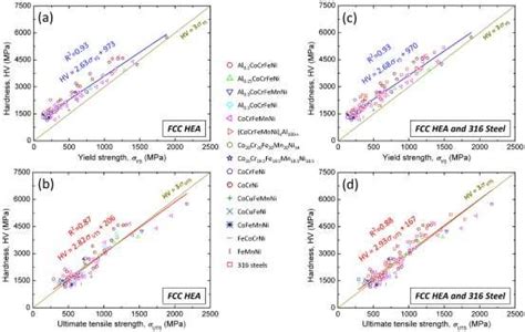 General Plots Of Vickers Hardness Against Ac Tensile Yield Strength Download Scientific