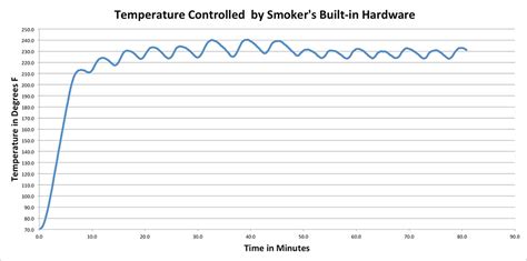 Controlling an Electric BBQ Smoker — Part 1 | Nuts & Volts Magazine