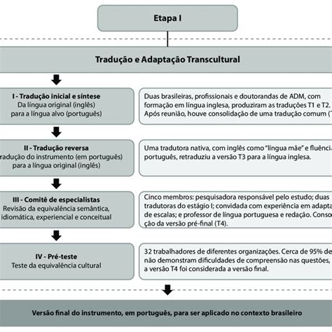 Etapa I Tradução E Adaptação Transcultural Fonte Elaborada Pelos