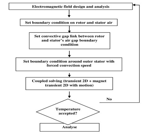 Flow chart for thermal analysis | Download Scientific Diagram