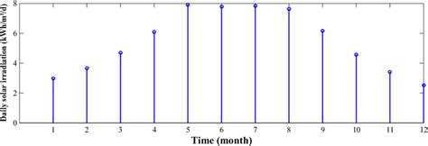 Yearly Solar insolation profile | Download Scientific Diagram