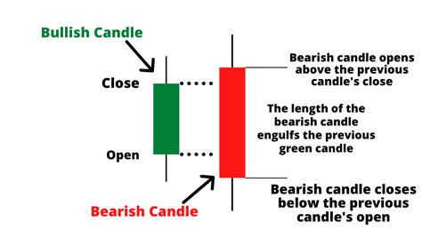 Bearish Engulfing Candlestick Pattern