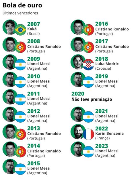 Quem Venceu A Bola De Ouro Nos Anos De Jejum Brasileiro Que Pode