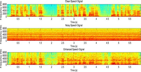 The Spectrogram For Clean Speech Noisy Speech Corrupted By F16 Noise