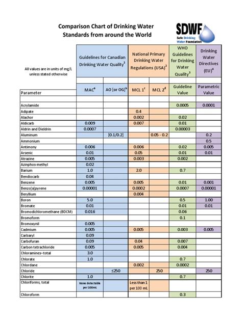 Pdfs Resourceswaterqualityinfo Regulationsguidelinescomparisons Pdf