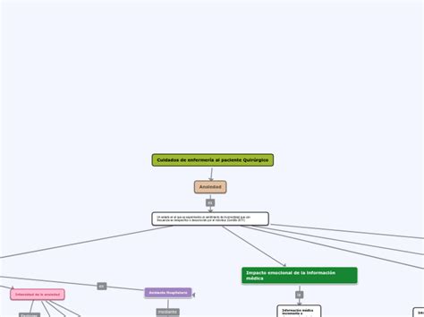 Cuidados De Enfermería Al Paciente Quirúrg Mind Map