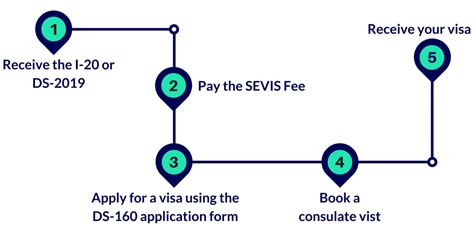 Usa Visa Application For Exchange Students The Exchange Guide