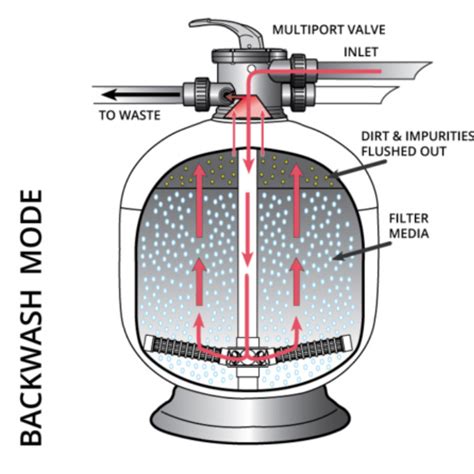 Pool Sand Filter Instructions