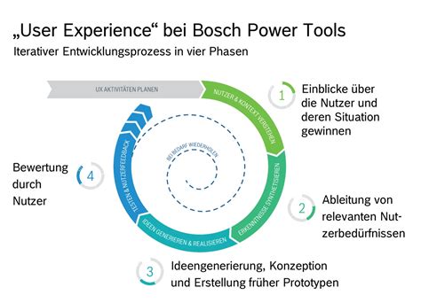 Systematik Zur Entwicklung Faszinierender Produkte Bosch Power Tools