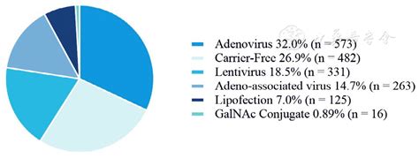 Biosafety Assessment Of Delivery Systems For Clinical Nucleic Acid