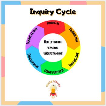 Kath Murdoch Inquiry Cycle PYP Learning by La clase de maestra Cristina