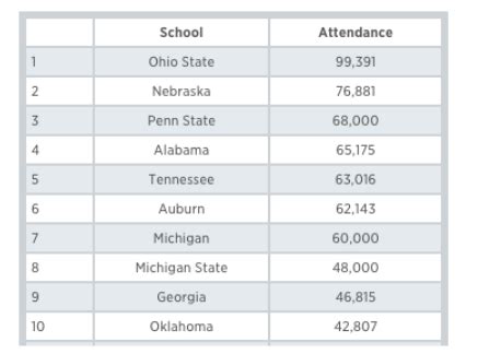 Darren Rovell On Twitter Top 10 College Football Spring Game Crowds