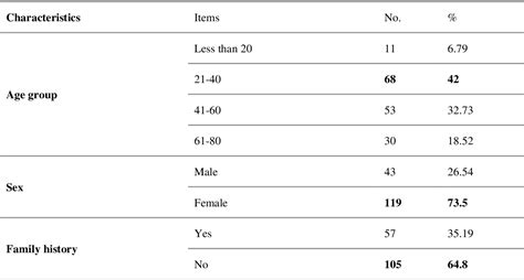 Table 1 From Analysis Of Hematological And Biochemical Parameters In