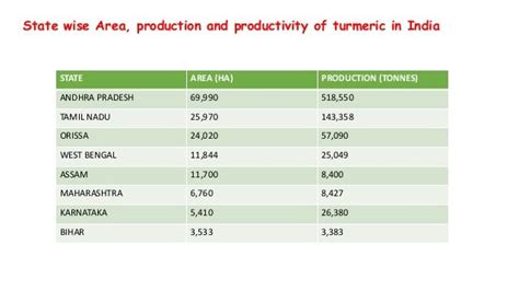 Turmeric cultivation