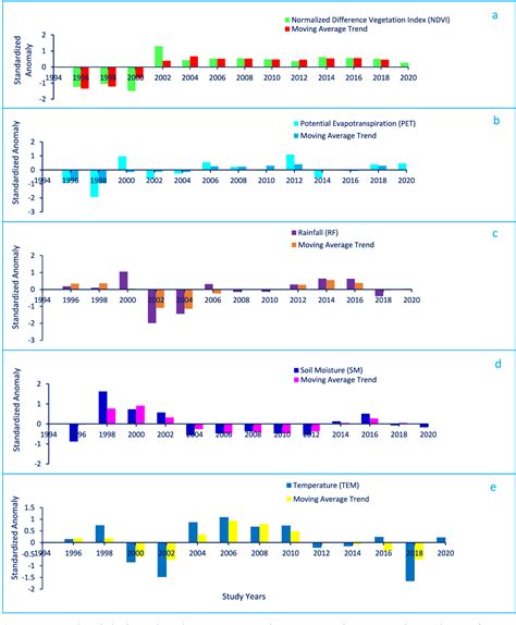 Figure From Spatiotemporal Trends Of Ndvi And Its Response To Climate