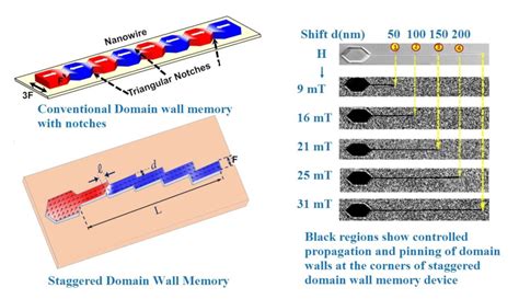 Researchers Announce A Breakthrough In Pinning Domain Wall Propagation