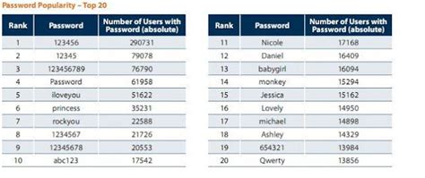 Las Contraseñas Mas Utilizadas Y Copiadas Del Mundo Todointeresante