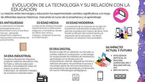 EVOLUCION DE LA TECNOLOGIA 