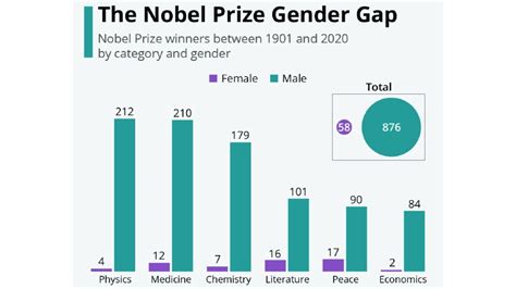 Pour Le Prix Nobel Les Femmes Scientifiques N’existent Toujours Pas Numerama