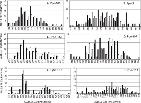 Allele Frequency Histograms For The Most Polymorphic Microsatellite