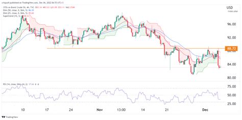 brent crude oil price chart brent price today sdyem