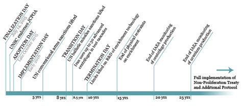 A comprehensive timeline of the Iran nuclear deal