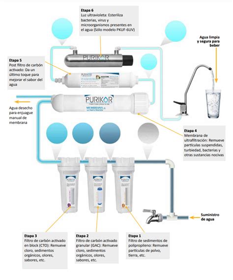 Sistema De Ultrafiltraci N Purificacion De Agua Purikor De Etapas