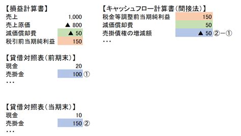 キャッシュフロー計算書とは？見方と、間接法・直接法の違いを解説 経理・会計業務を効率化「経理プラス」