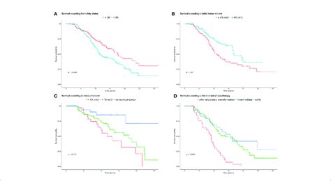 Overall Survival Curves A Kaplan Meier Estimate Curves Showing The