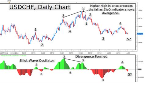 Learn Forex Using The Elliot Wave Oscillator To Predict Forex Moves