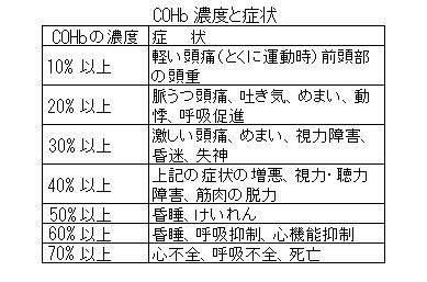 一酸化炭素中毒(イッサンカタンソチュウドク)とは？ 意味や使い方 - コトバンク