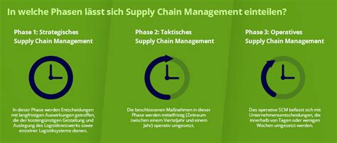 Supply Chain Management Alle Scm Aspekte Im Detail Erkl Rt