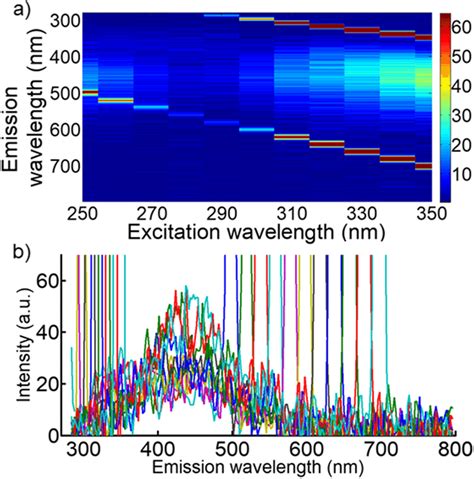 Excitation Emission Matrix Eem Of Sample S Obtained In A