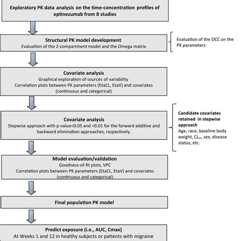 Overview Of Population Pharmacokinetic PK Model Development Of