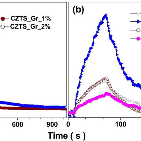 A The Raman Spectra Of Cztsgr Sample Shows The D And G Peak Along With