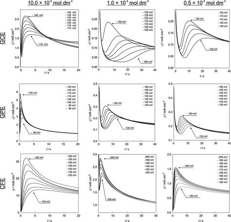 Current Time Potentiostatic Transients For The Nucleation And Growth