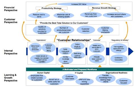 Template Of A Strategy Map Kaplan And Norton 2004 P 331 Download Scientific Diagram