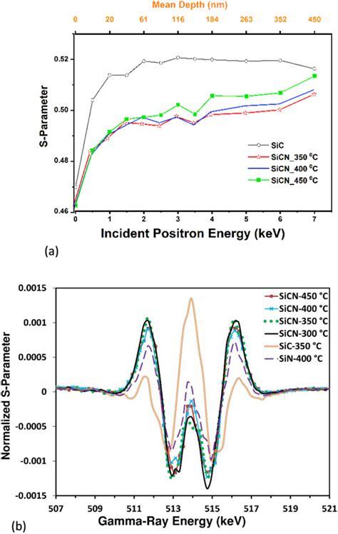 A S Parameter As A Function Of Incident Positron Energy Mean Depth