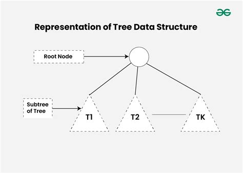 Introduction To Trees Data Structure And Algorithm Tutorial Code