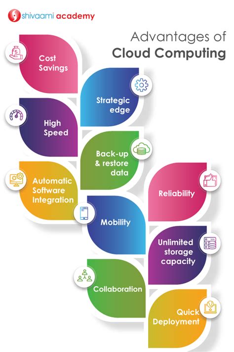 Cloudcomputing Is The Fastest Growing Part Of Network Based Computing