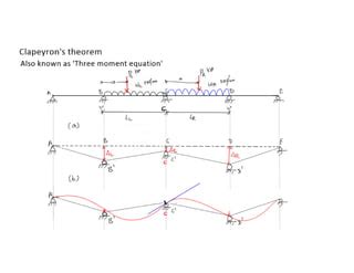 3.7 three moment equation derivation | PPT